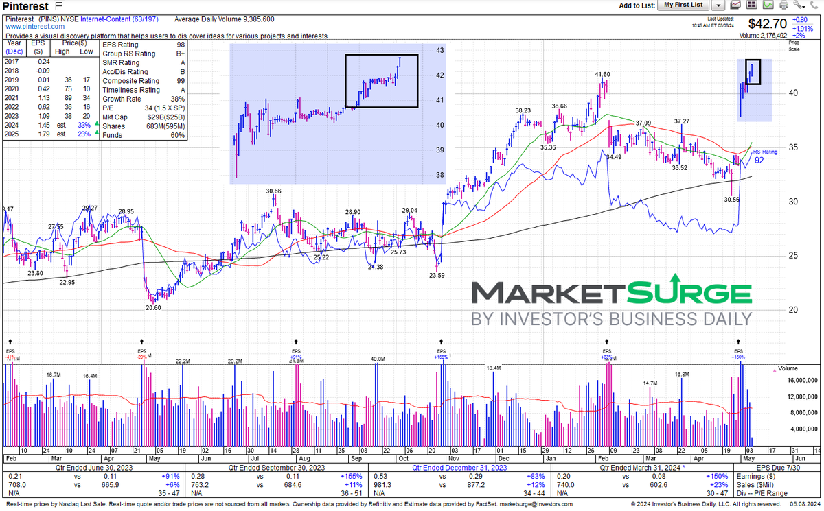 Up $2 quick, worst case stop breakeven on $PINS only a fool would let it turn into a loss