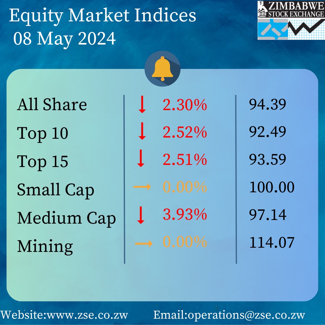 ZSE Equity Market Indices as at 8 May 2024. To view the daily ZSE market data, visit zse.co.zw