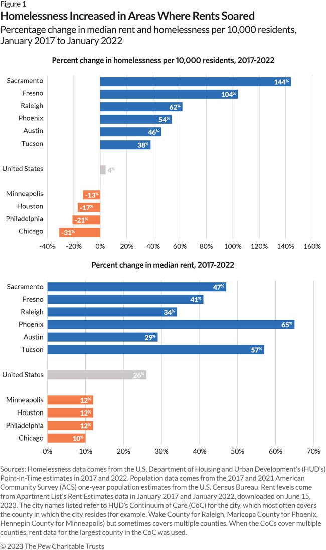 Tam, kde je dostupnost bydlení nižší, tak roste počet lidí bez domova. To alespoň ukazují data z USA. pewtrusts.org/en/research-an… 1/3