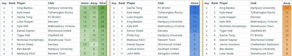 A look at the @HellenicLeague Division 1 top 10 league goal scorers (2 unknowns).

The King is indeed the King of the goal scorers in this league. @HartpuryUniFC 's King Baidoo with 30 is 3 ahead of Kyle Head (@rocks_fc )'s 27.

It was Head along with @_FCBristol 's Sacha Tong…