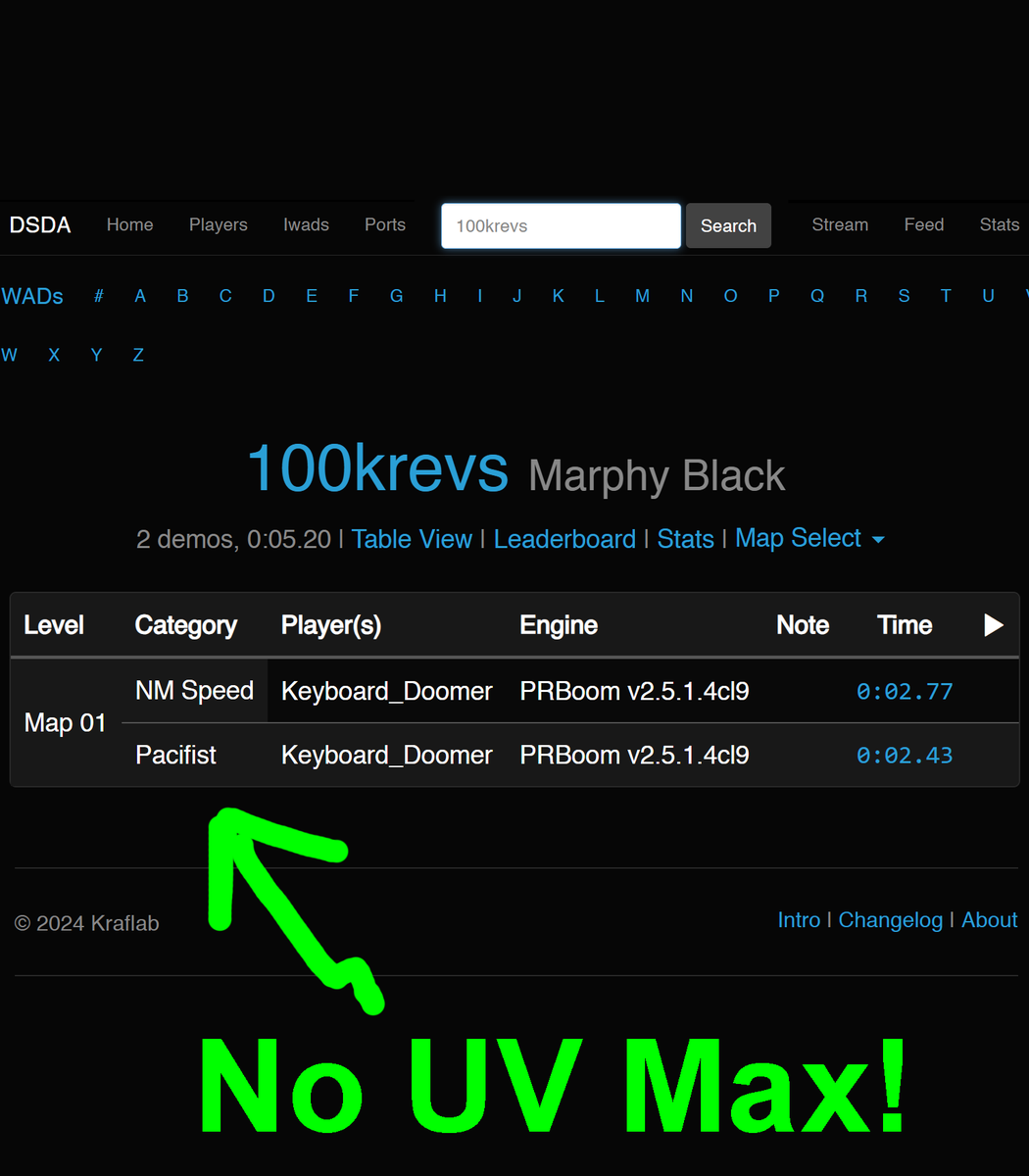 SlappyCromwell's tweet photo. Today (and some change) officially marks not only 100,000 Revenants' anniversary but also 8 years of the WAD remaining undefeated in any UV Max run! https://t.co/xSrzf14ziS
We can truly say Doom's speedrunning scene has been bested, and it only took a few mad boners! #agitated https://t.co/URqF6TD52v