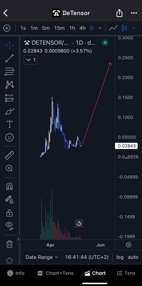 Study $PAAL chart

Then take a look at #DETENSOR chart 

🤔🤔 $PAAL ath was $600M #mcap, #DETENSOR is currently sitting at $2.6M 

Don’t say I didn’t warn you 🫡

#DePin #AI #crypto $PALM $SMRT $PAI $TYPE $BTC $ETH #2DAI $TSUKA $DFNDR $RNDR