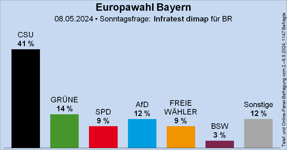Sonntagsfrage zur Europawahl in Bayern • Infratest dimap / Bayerischer Rundfunk: CSU 41 % | GRÜNE 14 % | AfD 12 % | SPD 9 % | FREIE WÄHLER 9 % | BSW 3 % | Sonstige 12 % ➤ Verlauf: wahlrecht.de/umfragen/europ… 🗓️ Nächste Europawahl: 9. Juni 2024