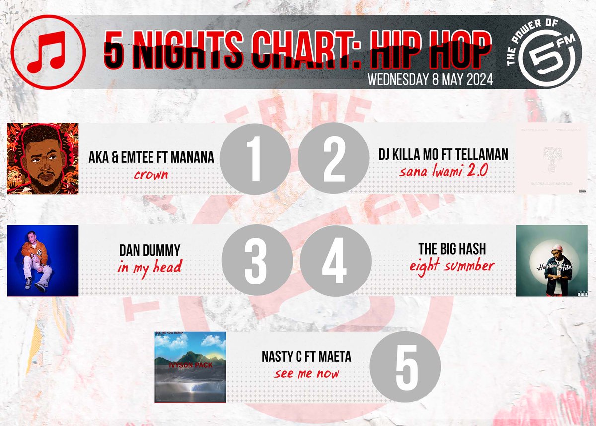 Here are the best Hip-hop songs in SA🇿🇦 this week on #5Nights with @KaraboNtshweng! 🎶🔥

5. @Nasty_CSA
4. @thebighash_ 
3. Dan Dummy
2. @TELLAMANWORLD 
1. @akaworldwide @emteerecords @OfficialManana