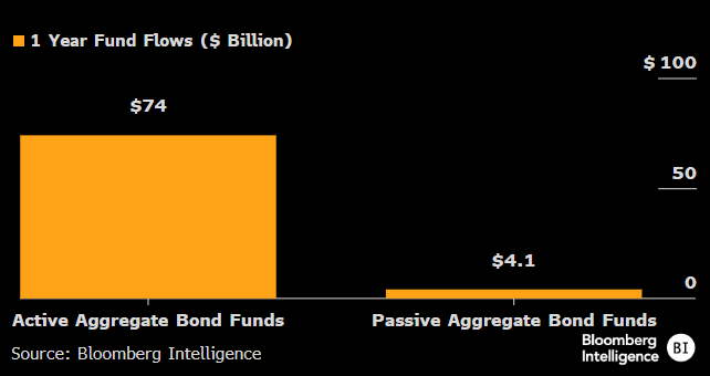 DavidCohne's tweet image. In his latest outlook, Bill Gross said Total Return is dead. We believe his warning will fall on deaf ears as investors could continue to pile into bond funds. #mutualfund #bonds #totalreturn
@BBGIntelligence
blinks.bloomberg.com/news/stories/S…