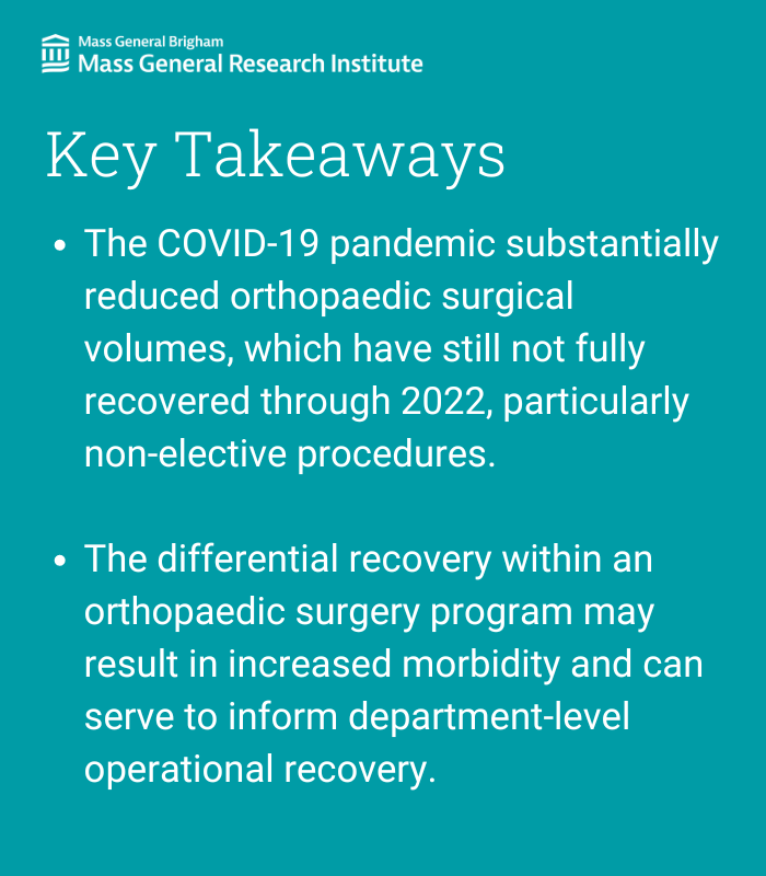 In a recent @JArthroplasty publication, researchers from @MGHImaging and colleagues investigated orthopaedic surgery volume trends relating to the COVID-19 pandemic. Read more: massgeneral.org/news/research-… @marcsuccimd @meshincubator