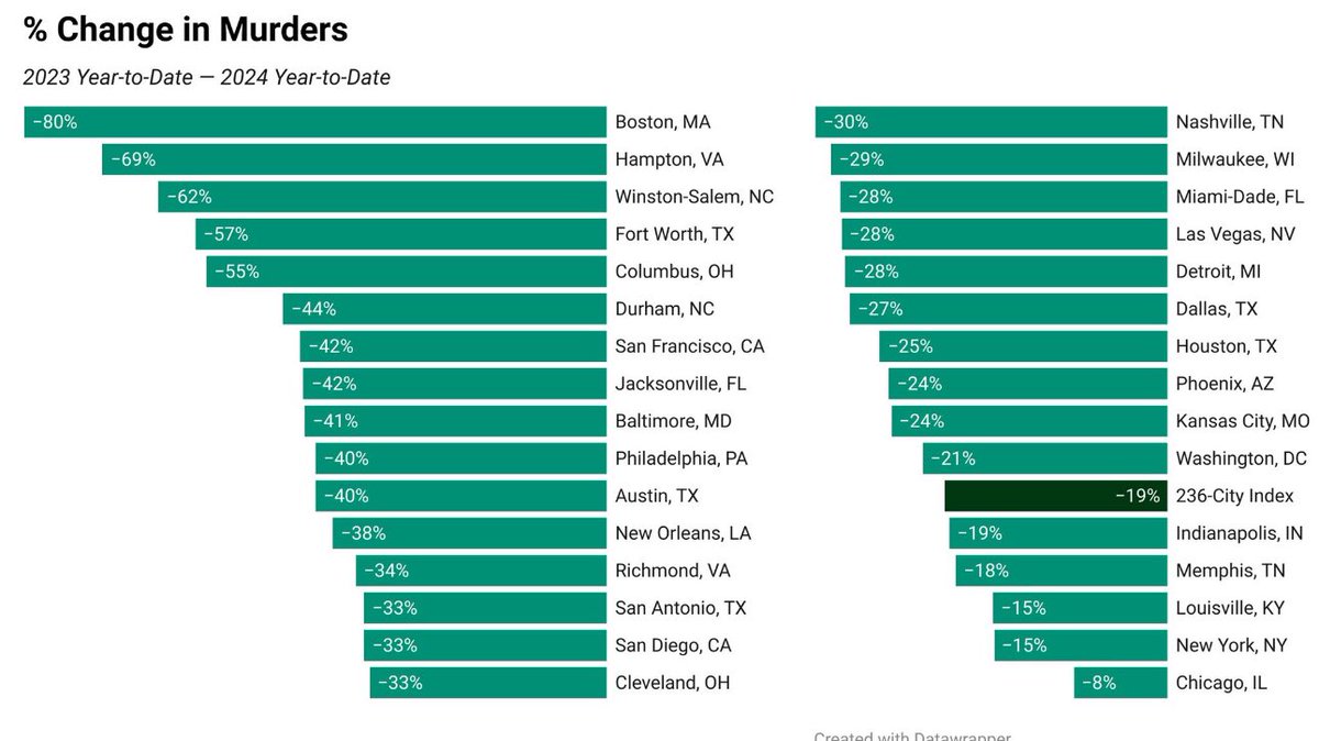 Murder Rates are PLUMMETING From 2023-2024 the murder rate for most major American cities dropped nearly 20% in some cities it’s down well over 50%. @JoeBiden has done more than any president before on gun violence and it’s working.