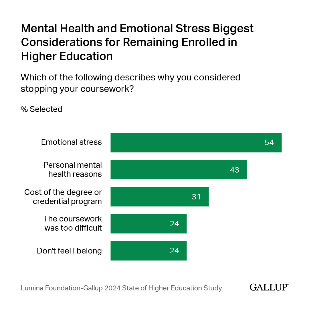 54% of currently enrolled students who recently considered stopping their program cite emotional stress as a significant reason, nearly the percentage who cite cost. Learn more in The State of Higher Education 2024 Report from @LuminaFound and Gallup. on.gallup.com/44wKsJW