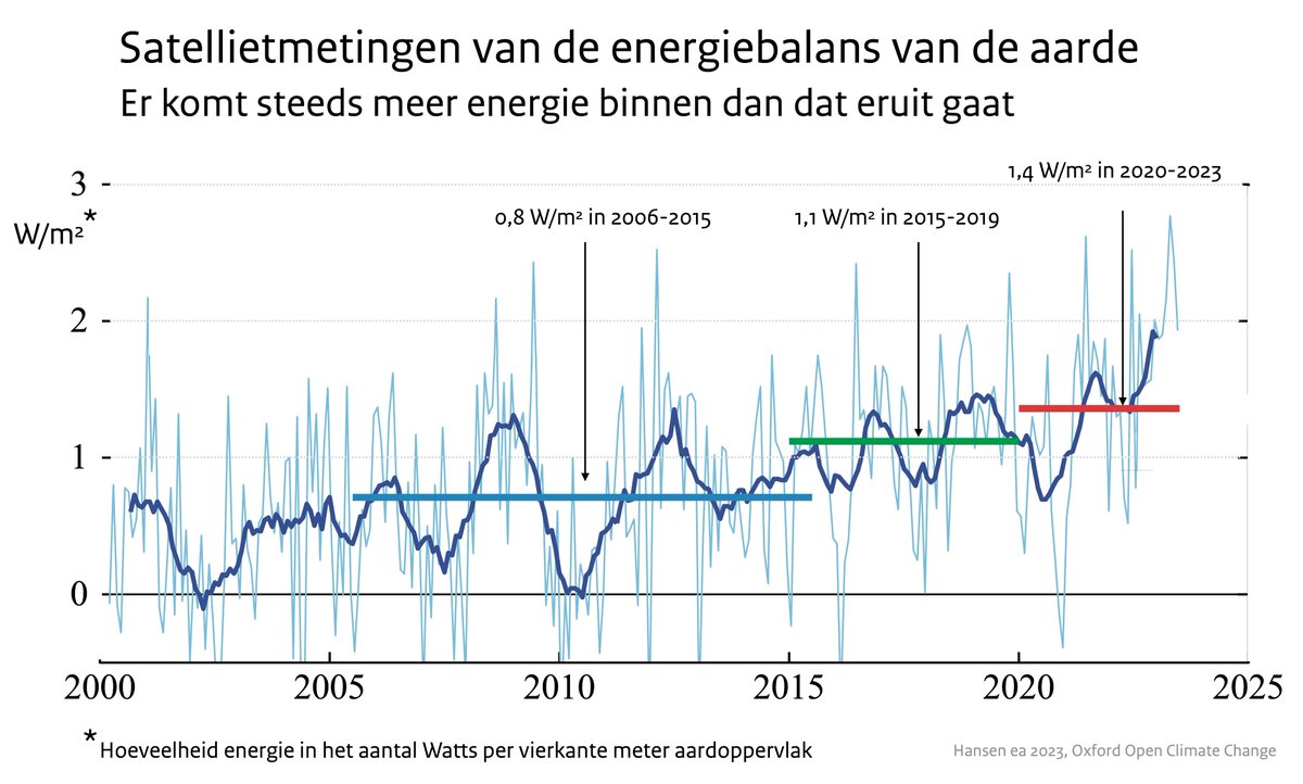 In de afgelopen 20 jaar is de hoeveelheid energie die de aarde netto binnenkrijgt aanzienlijk gestegen. Dit versnelt de klimaatverandering. Bijna 90% van deze extra energie wordt gebruikt om de oceanen op te warmen. #klimaatbericht knmi.nl/over-het-knmi/…