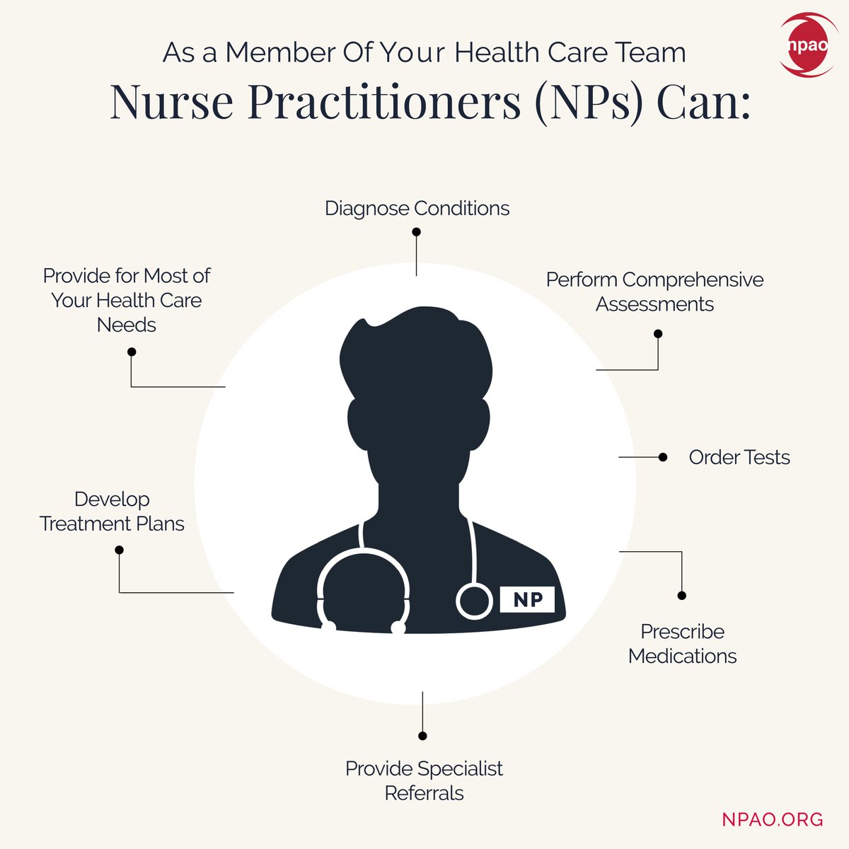 Nurse Practitioners can: Diagnose conditions, Perform Comprehensive Tests, Order Tests, Prescribe Medications, Provide Specialist Referrals, Develop Treatment Plans, Provide for Most of Your Health Care Needs Learn more about the NP scope of practice at npao.org