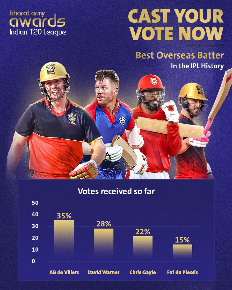 🗳️📊 𝐀𝐒 𝐓𝐇𝐈𝐍𝐆𝐒 𝐒𝐓𝐀𝐍𝐃! Vote now and let us know the Best Overseas Batter in IPL History in the #BharatArmyAwardslndianT20League! Vote now ⏩ bafan.co/awards-league-…

📷 Pics belong to the respective owners • #DavidWarner #ABdeVillers #ChrisGayle #FafduPlessis…