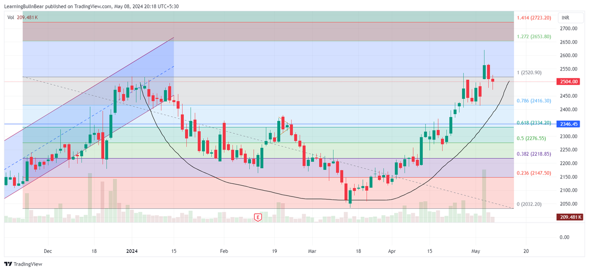 @VaibhavBhimjiy2 #DEEPAKNTR - Update
Rounding bottom pattern covering full fibo-levels
Volume spike on break out candle+ 1/5th volume on retest candle
Gap [2500-2511] filled and closed above it.
Next 2 candles will be very interesting to see if volume picks up.