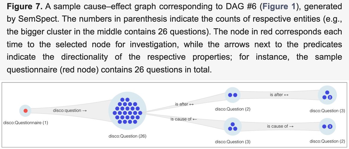 SemSpect by @derivo rocks! With @TeoMoysiadis and the rest of our coauthors we used it in our latest publication to visualize an #RDF #KnowledgeGraph of cause-effect relationships between responses to health-related quality of life (#HRQoL) questionnaires: mdpi.com/1999-4893/17/4…