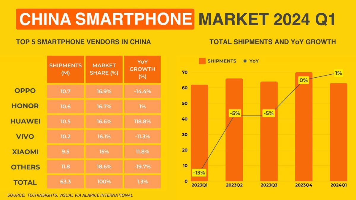 Apple dropped out of China’s TOP 5? 😱🇨🇳🍎 Yap. Apple dropped in the Chinese market, outpaced by OPPO, Honor, Huawei, Vivo and Xiaomi. iPhone sales dropped globally in fact, slipping to second in the smartphone market in the first quarter. More below. 📱 According to…