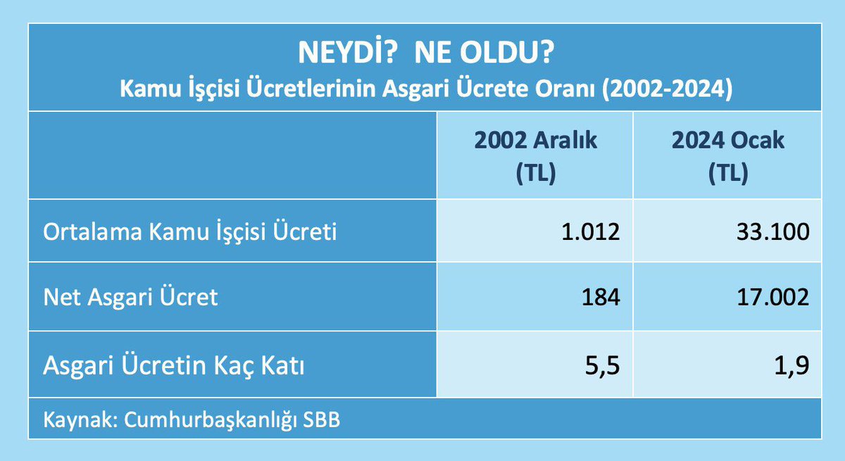 Kamu işçileri 2002'de asgari ücretin 5,5 katı ücret alıyordu, 2024'te asgari ücretin 1,9 katı alıyorlar! 👉Şimdi işçi arkadaşlarımızın refah payı alım gücü gittikçe azaldı yazık değil mi emekçi arkadaşlarımızın bu durumda olması Suç bizde mi? sizde mi? BEĞENİ RETWEET YAPMAYI