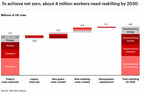 Today #Peers will debate the importance of skills to the economy & people’s quality of life. Our graph of the week looks at the reskilling task ahead for #NetZero – which can deliver growth & opportunity across all regions if we plan and invest now in the future skills we need