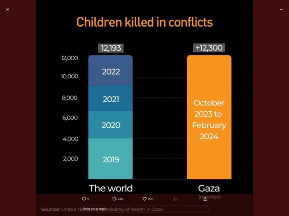 Shocking that the Israeli regime has killed the same amount of children since October 2023 than have been killed in conflicts in the rest of the world in the last 4 years! If you bomb residential areas, children will die. If you bomb hospitals, children will die. If you bomb…