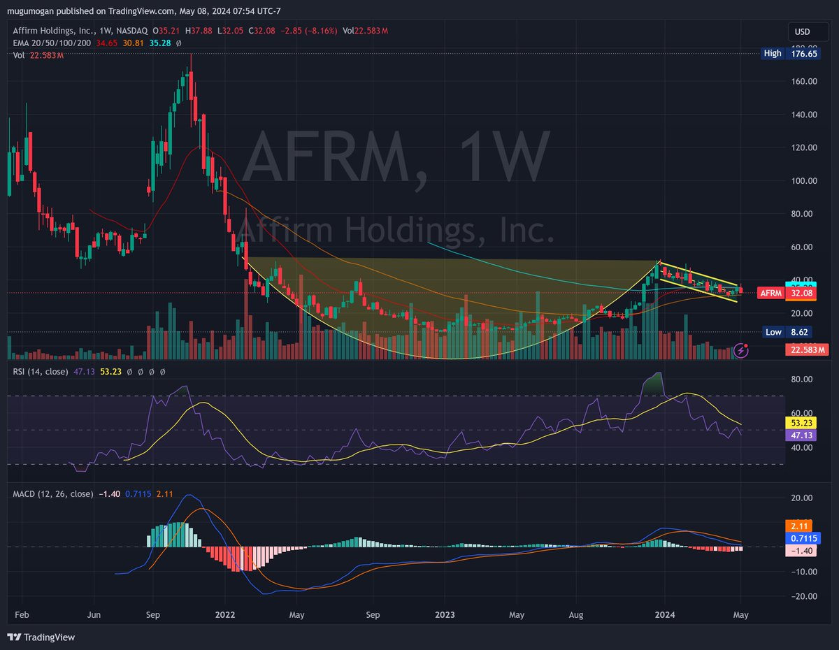 $AFRM Affirm said it expects June-quarter revenue of $585 million to $605 million, above the FactSet consensus view of $579 million Recent Q - 51% boost in revenue to $576 million, whereas analysts had been modeling $550 million. Still digesting the big run up last year