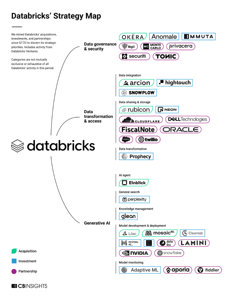 Databricks is riding the AI wave.

The company’s revenue grew to $1.6B — up over 50% YoY — & it has looked to sustain its growth with product expansion, investments, M&A.

- Its biggest move was its acquisition of MosaicML for $1.3B (65x revenue)

Here's their strategy map: