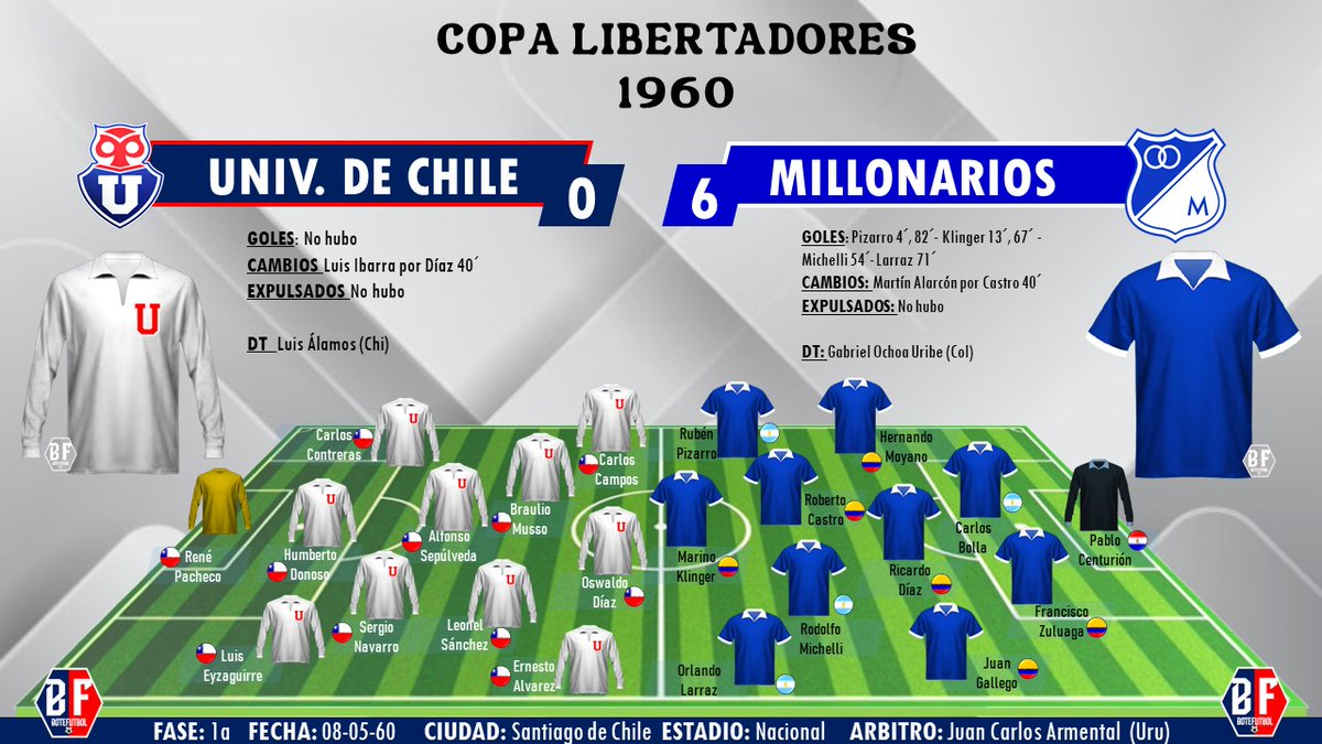 #UnDiaComoHoy #CopaLibertadores 1960 @udechile 0x6 @MillosFCoficial debut histórico. @PauloCCortes @josasc @diosesazul1946 @NelsonBedoyaSan @MauroStats @PipeZarruk @Millos_FC @MundoMillos @NotiMilloscom @MillosDColombia @HinchasdeMillos @Crispinllos @diegonoticia #Millos