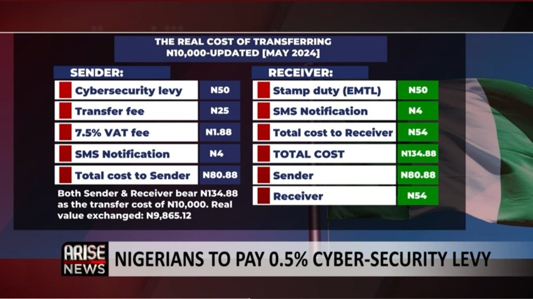 GloryOkwata's tweet photo. It will soon cost N5k for a 1m bank transfer in Nigeria, accruing to these absurd and exploitative cybersecurity levy. All the grey areas concerning accountability, extortion and all sides of the embezzlement coin apart from the technical issues on sight, this isn't right. https://t.co/7fhpZNjRmK