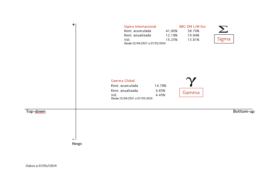 gabcasla's tweet photo. Me complace anunciar que Morningstar nos ha otorgado 5 estrellas en Sigma Internacional y Gamma Global. Es decir, ambos fondos obtienen la máxima calificación al situarse en el 10% de los mejores fondos de sus respectivas categorías a 3 años! https://t.co/wTeA7WgWp8