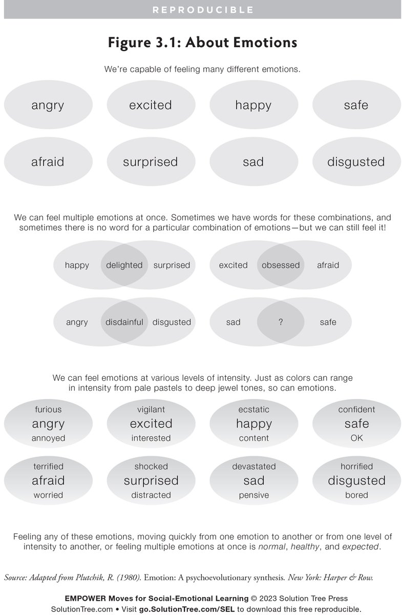Use this handout to lead a discussion about emotions with students. It’ll help them understand that emotions are part of their humanity and reveal their values. bit.ly/3ZZOdV3