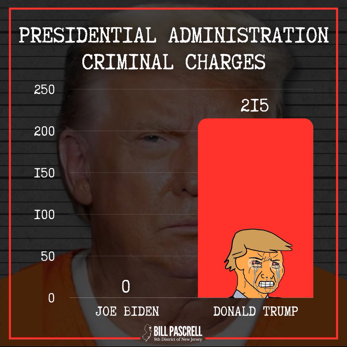 Criminal charges by President: Joe Biden: 0 Donald trump: 215