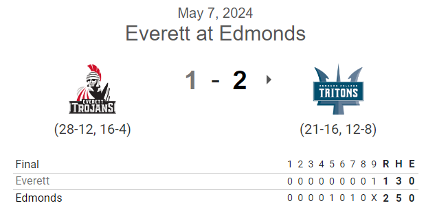 PNW College Baseball Report (@pnw_cbr) on Twitter photo #NWAC G2 FINAL: (from Mon.)
Edmonds 2, Everett 1
<a href="/matthewdelvec/">Matthew DelVecchio</a> W, 8IP, H, ER, 9K
<a href="/VaaraJohn/">John Vaara</a> SV, IP, 0R, K
<a href="/LoganBlank9/">Logan Blank</a> 2-3, 2 SB
<a href="/LeviJoyce25/">Levi Joyce</a> 1-3, 2B, R
<a href="/chris11rogers/">Chris Rogers</a> 1-2, RBI, R #NWAC G2 FINAL: (from Mon.)
Edmonds 2, Everett 1
<a href="/matthewdelvec/">Matthew DelVecchio</a> W, 8IP, H, ER, 9K
<a href="/VaaraJohn/">John Vaara</a> SV, IP, 0R, K
<a href="/LoganBlank9/">Logan Blank</a> 2-3, 2 SB
<a href="/LeviJoyce25/">Levi Joyce</a> 1-3, 2B, R
<a href="/chris11rogers/">Chris Rogers</a> 1-2, RBI, R