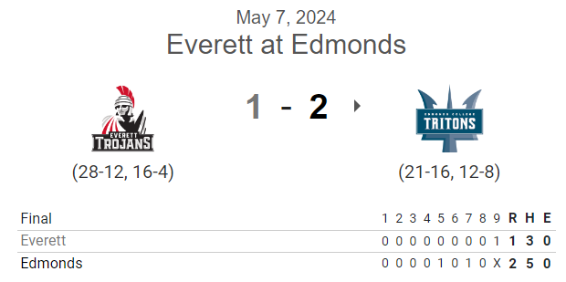 #NWAC G2 FINAL: (from Mon.) Edmonds 2, Everett 1 @matthewdelvec W, 8IP, H, ER, 9K @VaaraJohn SV, IP, 0R, K @LoganBlank9 2-3, 2 SB @LeviJoyce25 1-3, 2B, R @chris11rogers 1-2, RBI, R