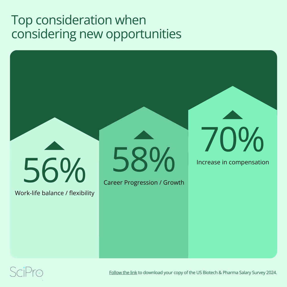 Our recently published #US #Biotech and #Pharma Salary Survey reveals significant insights into the latest compensation packages and trends.

For more insightful #data or to discuss your #career journey, download your copy through the link below 👇

lnkd.in/gdyWJ6RB