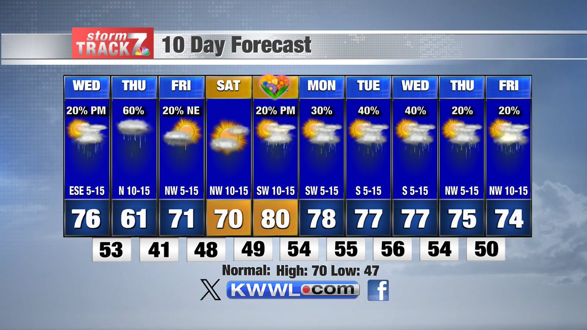 Like the rain? It looks like there could be plenty more of it over then next 10 days. We have a solid chance at widespread rain tonight into tomorrow. Anything would be spotty at best from Friday through Sunday, then next week is daily rain/storm chances.