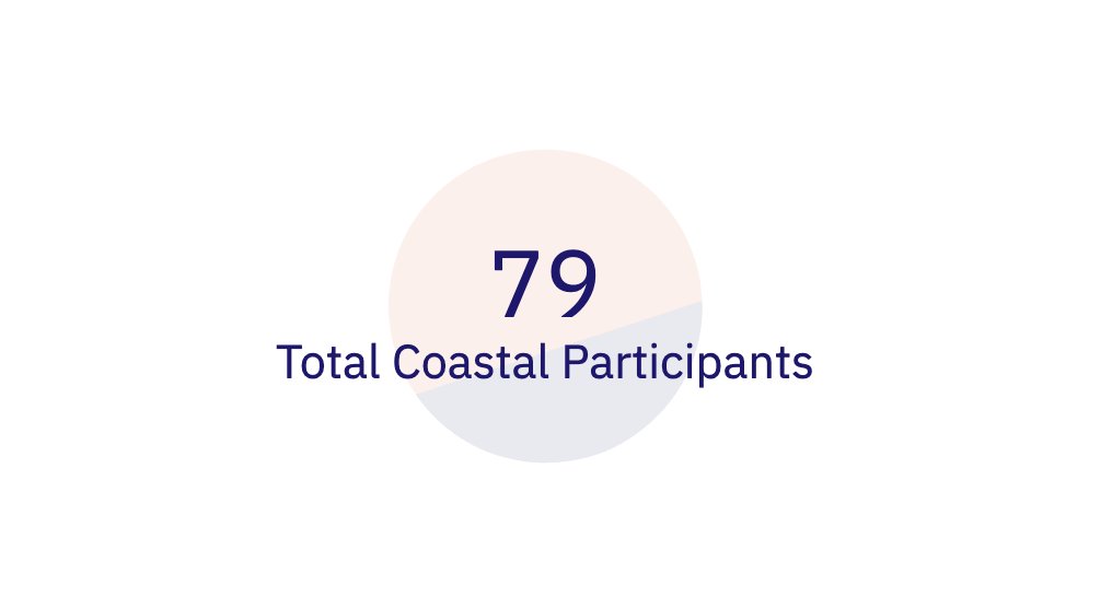 Strong progress has been made in the Coastal phase of Staker Expeditions! 1,670 OLAS currently staked, with over 75 participants. Big shout out to @Ryanchowder1, @pugpuppypower Chris05, and tatha.eth for guiding others in their staking journey. Join the expedition today!