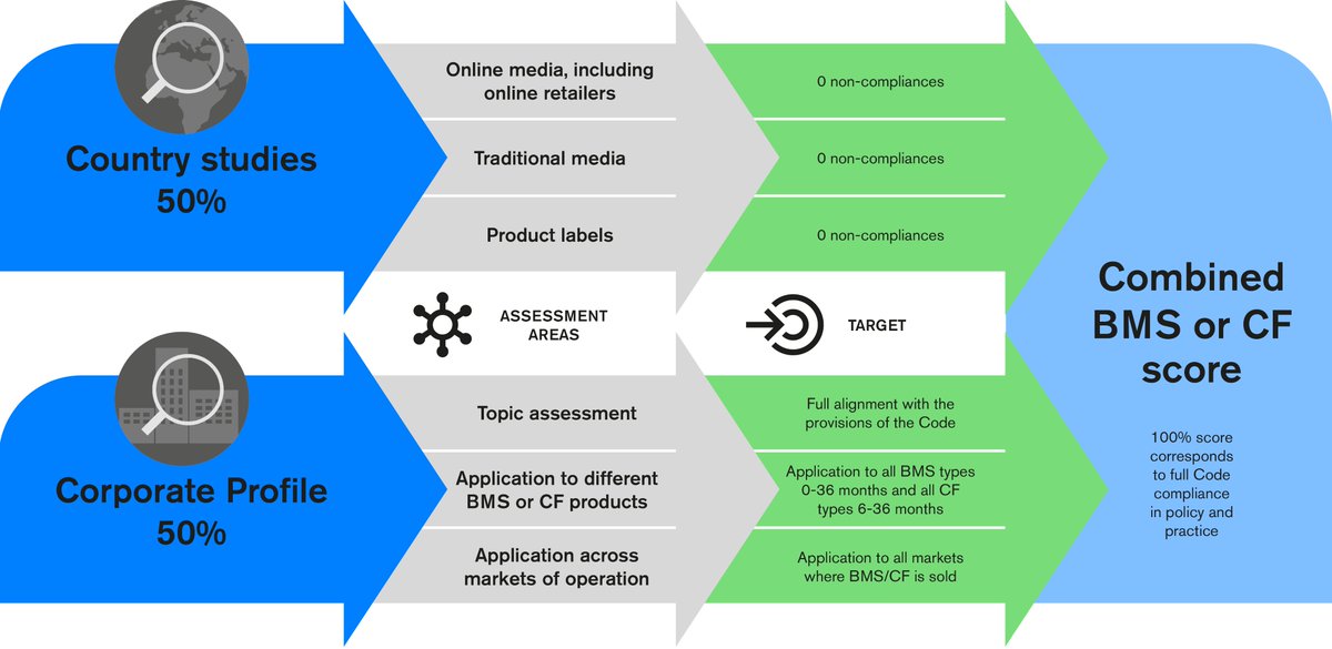 🌟For over a decade, we've led Infant & Young Child Nutrition research. From our 2018 BMS Marketing Report to this year's BMS & CF Indexes, we're committed to transparency. Explore our work: t.ly/SngF3 #IYCN #InfantNutrition #ATNI