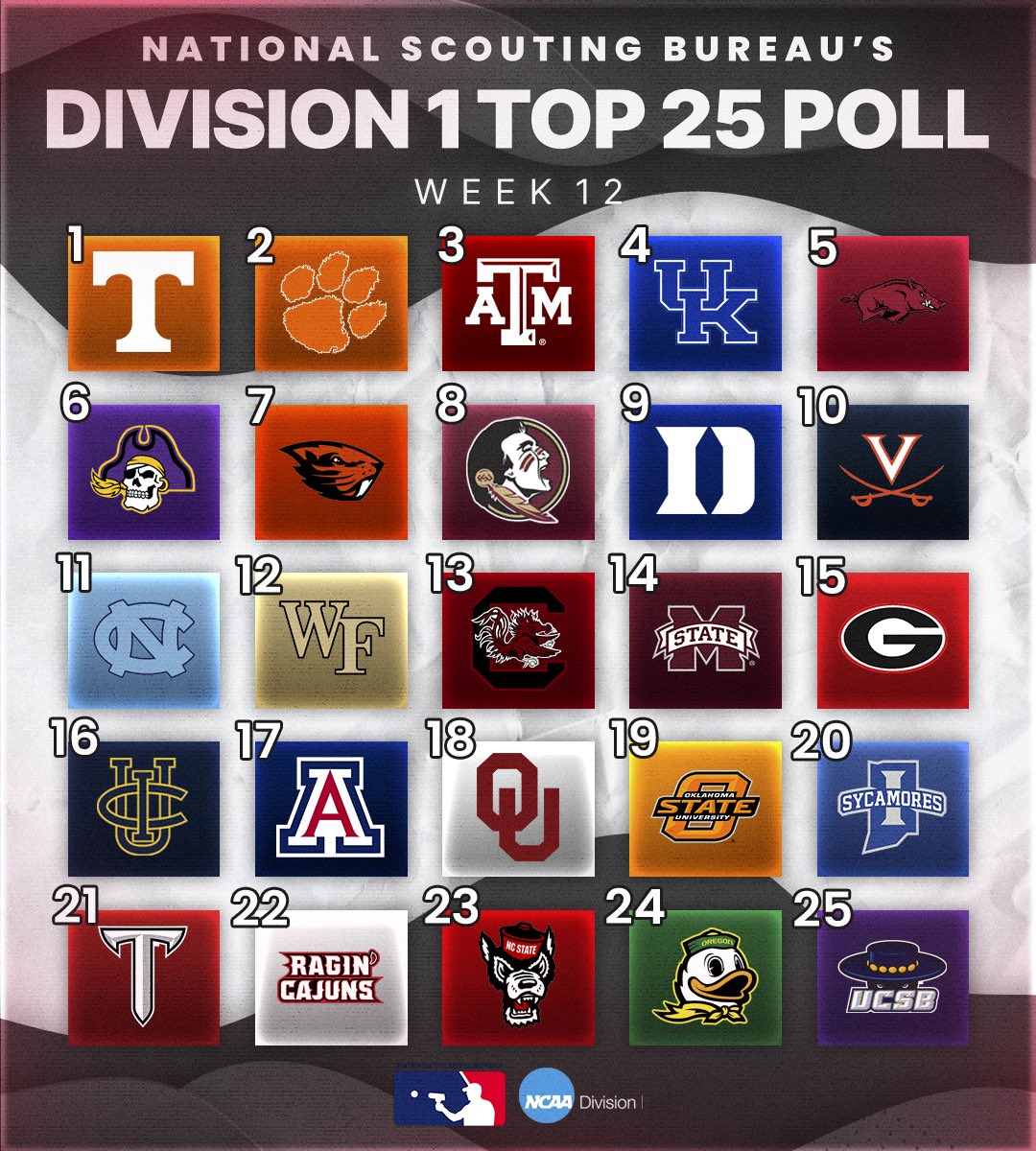 The National Scouting Bureau presents the Week 12 Division 1 Top 25 Poll🚨 After Kentuckys series win over Arkansas, we see them jump ahead to the #4 spot while we see three new teams jump into the Top 25🔥: Troy Trojans: 34-16 ⚔️ Oregon Ducks: 32-15 🦆 UCSB Gauchos: 32-12 🎩…
