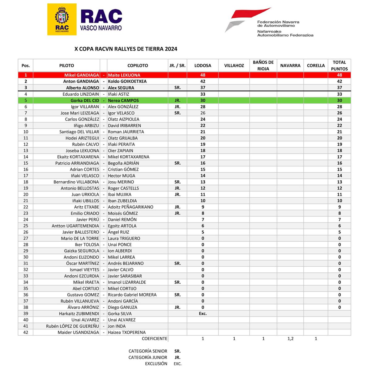 🏆 #CopaRACVN #RallyeTierra 🏁 Os dejamos la clasificación actualizada tras el tramo de Lodosa. Ánimo a todos que este 2024 va a ser muy interesante!!