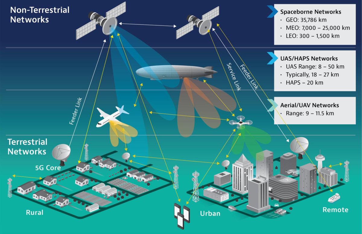 6G will merge terrestrial and non-terrestrial networks, enhancing coverage and resilience for applications like IoT and autonomous driving. Testing #NTNs for reliability before deployment is crucial. Learn more in our latest blog: ow.ly/KIbP50RwhpI