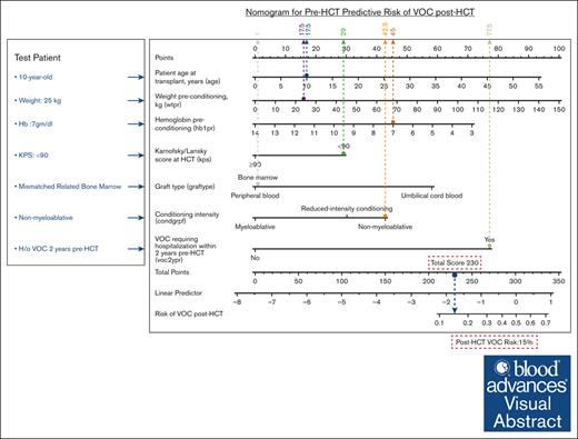 GF, age at HCT, prior history of VOC, and donor type are major contributory factors for the recurrence of vaso-occlusive episodes. ow.ly/aU8850RyOzP #transplantation #redcellsironanderythropoiesis