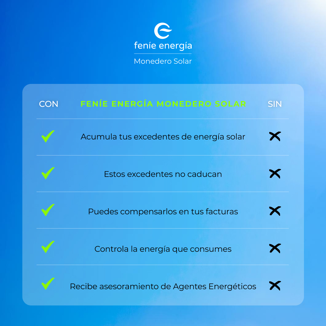 Si la #energíasolar es buena para tu hogar y para el planeta ¡#FeníeEnergíaMonederoSolar es la razón definitiva para apostar por ella! Consulta las condiciones de este servicio en nuestra web o a través de nuestros #AgentesEnergéticos. 🟢 i.mtr.cool/vtfzbzjqxd