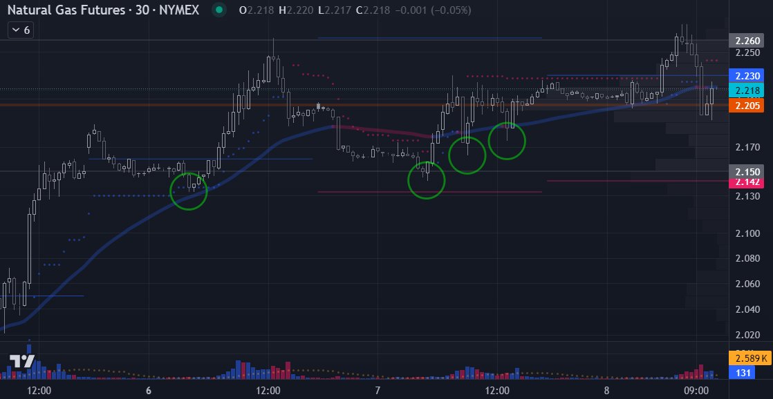 Go to clean those juicy lows NG boy, I must buy back my spec lot! 🥲

#NG #NaturalGas #HenryHub #natgasfutures #NGtrading #commodityfutures #energytrading #CL #CrudeOil