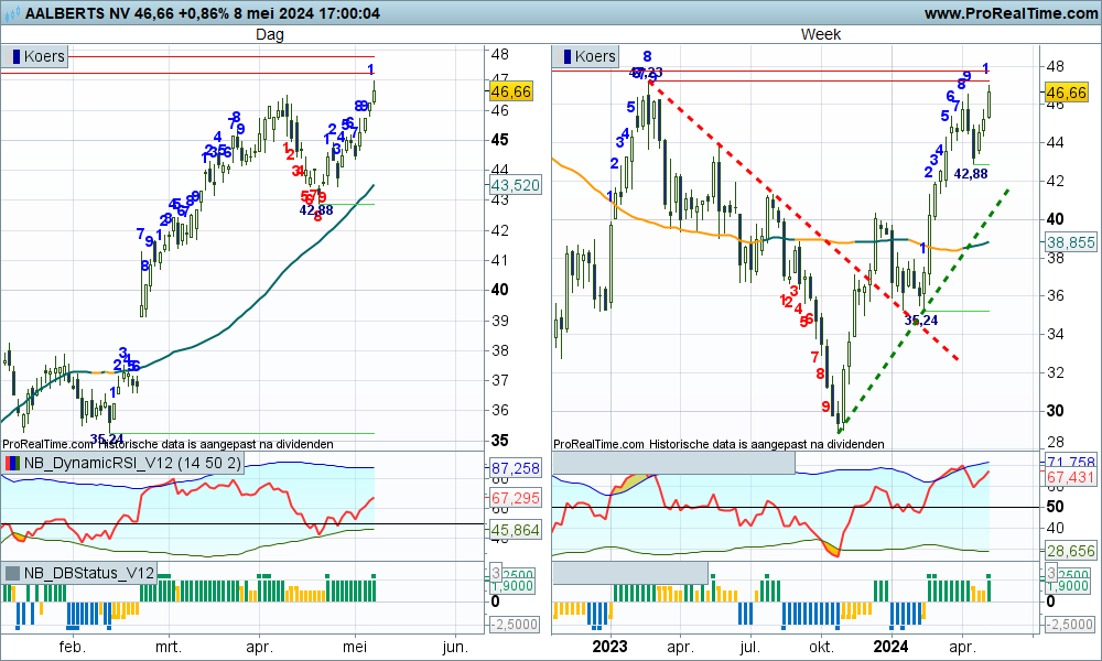 TheDailyTurbo's tweet image. Op verzoek #AALBERTS, dat gestaag opstoomt naar de 47+ zone, daar bezien of er wellicht getopt gaat worden. Indicatoren herbergen meer stijgingspotentieel....