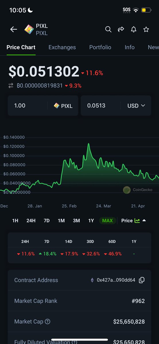 If this shit ever runs again remember axie infinity at the top 😂 Sell that top and then never buy this shit again even in the bear