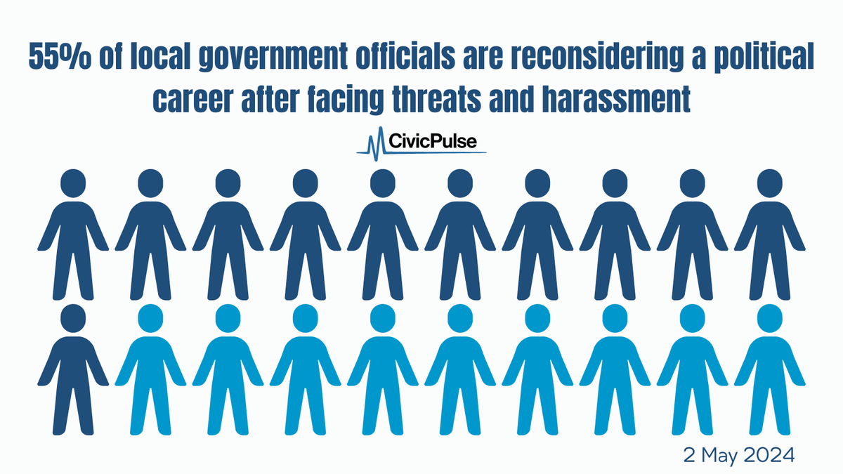 Over 1/2 of local officials consider leaving politics due to threats &amp; harassment. Our new data on school board officials, a collab with Princeton's Bridging Divides Institute, shows hesitancy among school leaders to run for higher office. For latest see:

civicpulse.org/post/the-impac…