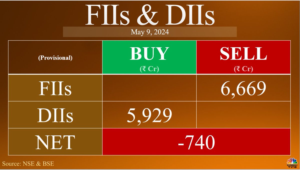 #FundFlow | #FIIs net sell ₹6,669.10 cr while #DIIs net buy ₹5,928.81 cr in equities today (provisional)