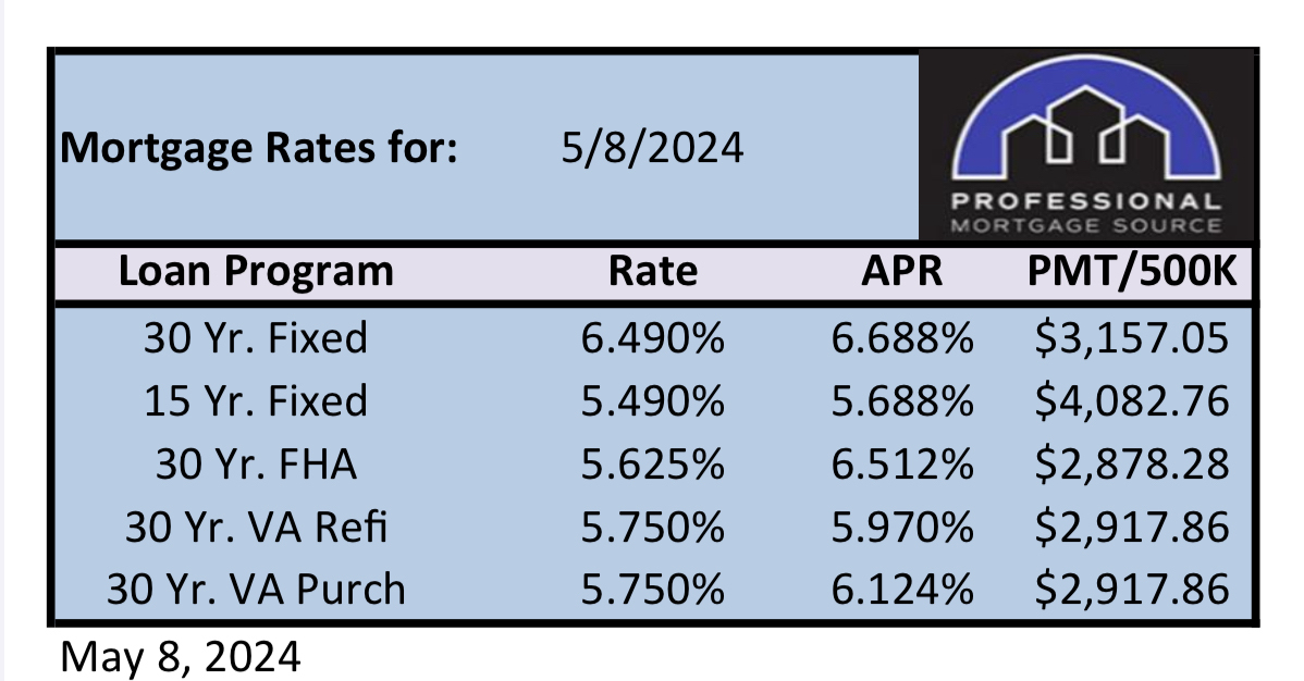 Today's Mortgage Rates. Dare to Compare. Call Now (303) 351-5500
Personalized quotes no credit pull @ rates.pmsloan.com
Apply @ applynow.pmsloan.com
740 FICO, 80% LTV, $500K, NMLS:170072 CA, CO, FL, TX #mortgage #realestate #realtor #mortgagebroker #home #refinance