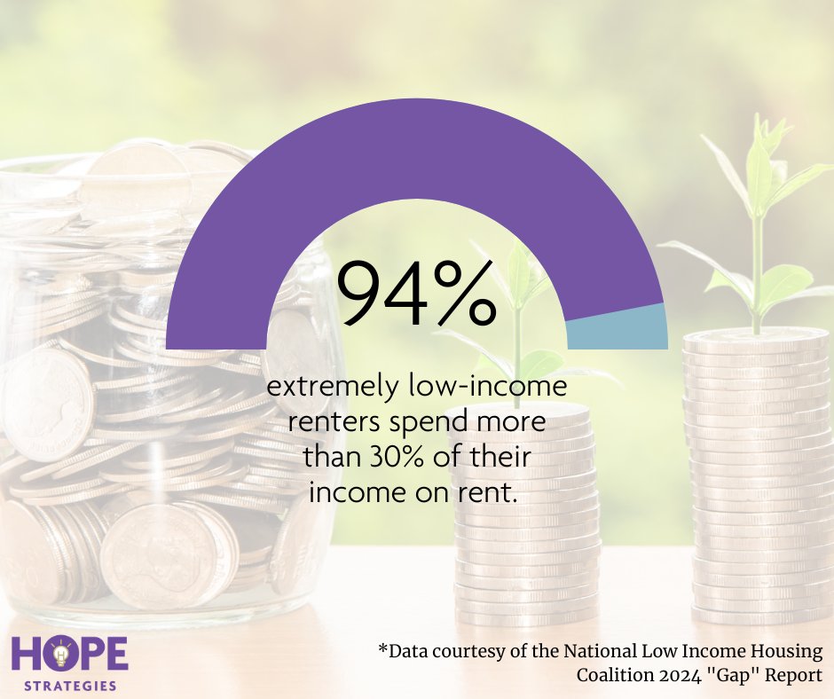 #DYK 94% of extremely low-income renters spend more than 30% of their income on rent. This Affordable Housing Month, let's raise awareness and work towards solutions for affordable housing for all. #AffordableHousingMonth #HousingForAll