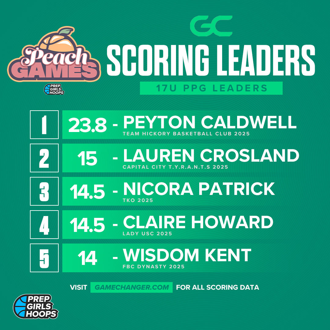 Last weekend's leaderboards are LIVE.

#PGHPeachGames

Stats provided by @GCsports
