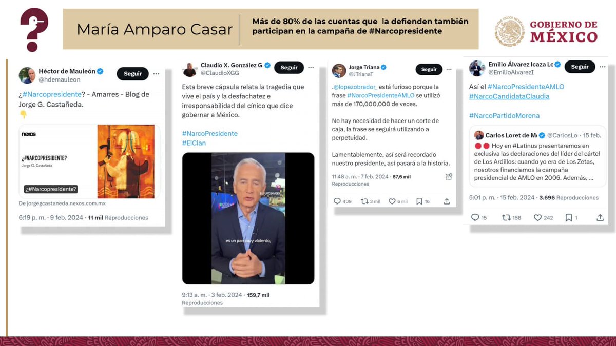 El 83% de cuentas que defienden a María Amparo Casar por caso de corrupción, también difunden el hashtag #narcopresidente. @ClaudioXGG encabeza la lista. Desde enero van 66 hashtags vs el presidente; 30 millones de mensajes de cuentas automatizadas; solo 1.4% son originales.
