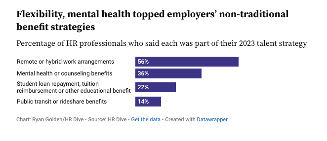 FROM THE STREET: 'Non-Traditional' #employeebenefits on the rise.