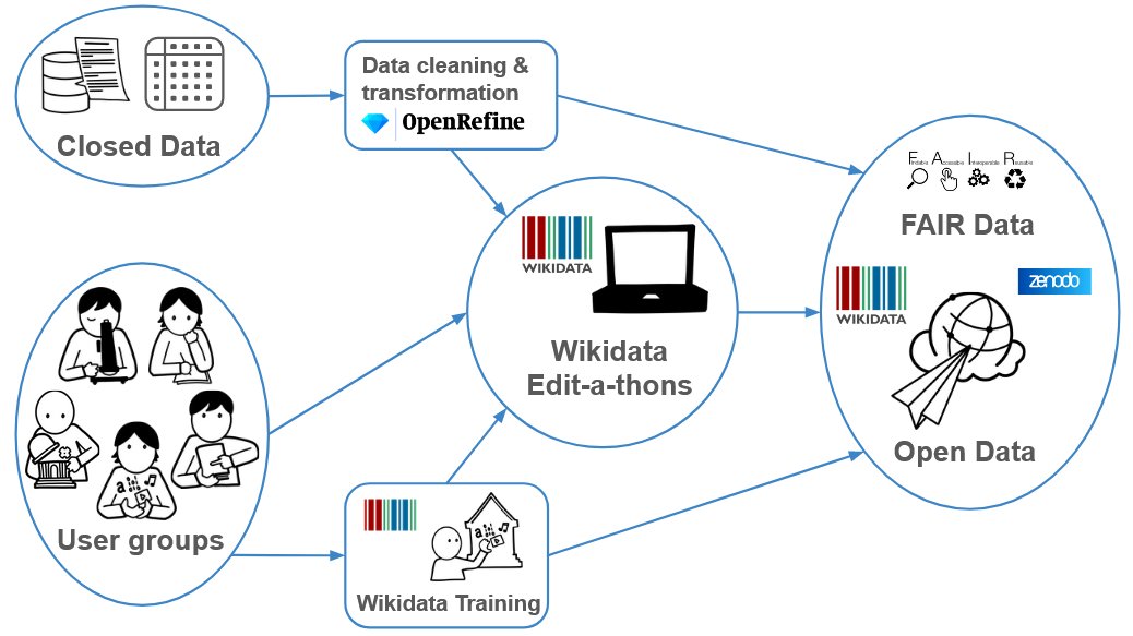 Sabine von Mering (@svmering) on Twitter photo New publication "Sharing data, caring for collections. Open data on collection agents affiliated with the Museum für Naturkunde Berlin", a case study @mfnberlin to open up #collection data + link different entities using #Wikidata #LOD
<a href="/RIOJournal/">RIO Journal</a> <a href="/Pensoft/">Pensoft</a>
doi.org/10.3897/rio.10… New publication "Sharing data, caring for collections. Open data on collection agents affiliated with the Museum für Naturkunde Berlin", a case study @mfnberlin to open up #collection data + link different entities using #Wikidata #LOD
<a href="/RIOJournal/">RIO Journal</a> <a href="/Pensoft/">Pensoft</a>
doi.org/10.3897/rio.10…